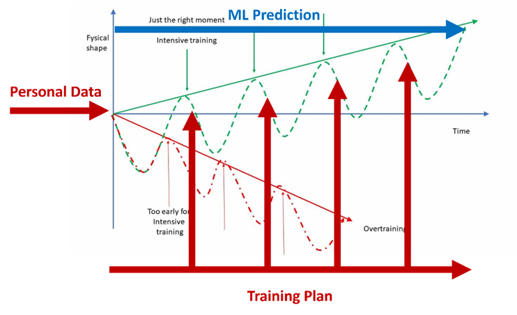 Improvement Prediction